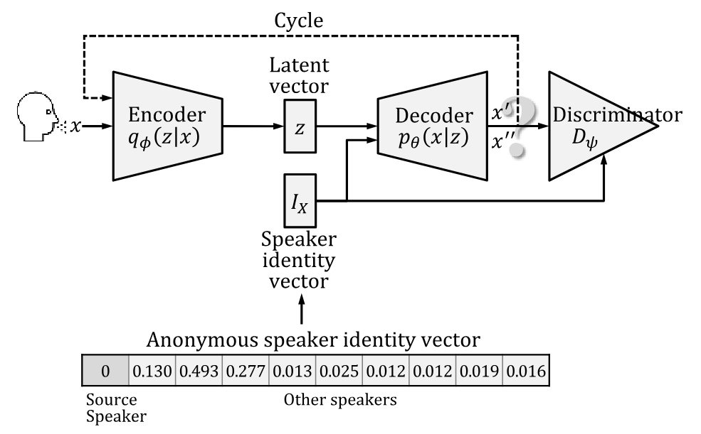 Speaker Anonymization... representative method figure